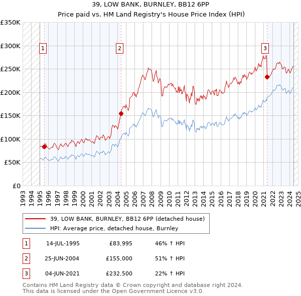 39, LOW BANK, BURNLEY, BB12 6PP: Price paid vs HM Land Registry's House Price Index