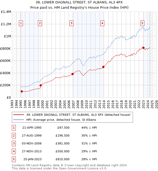 39, LOWER DAGNALL STREET, ST ALBANS, AL3 4PX: Price paid vs HM Land Registry's House Price Index