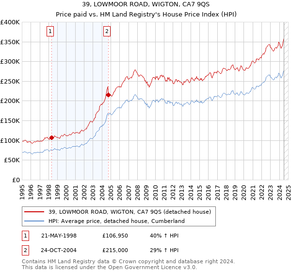 39, LOWMOOR ROAD, WIGTON, CA7 9QS: Price paid vs HM Land Registry's House Price Index