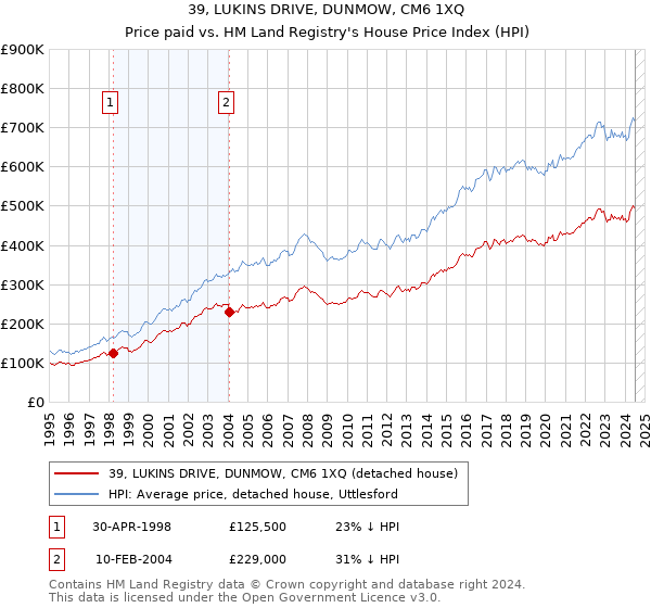 39, LUKINS DRIVE, DUNMOW, CM6 1XQ: Price paid vs HM Land Registry's House Price Index