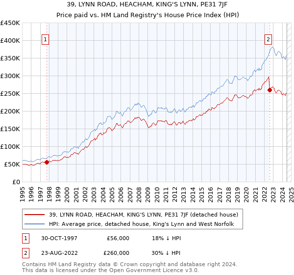 39, LYNN ROAD, HEACHAM, KING'S LYNN, PE31 7JF: Price paid vs HM Land Registry's House Price Index