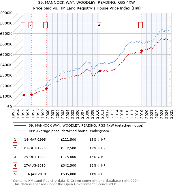 39, MANNOCK WAY, WOODLEY, READING, RG5 4XW: Price paid vs HM Land Registry's House Price Index