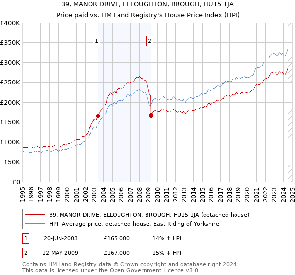 39, MANOR DRIVE, ELLOUGHTON, BROUGH, HU15 1JA: Price paid vs HM Land Registry's House Price Index