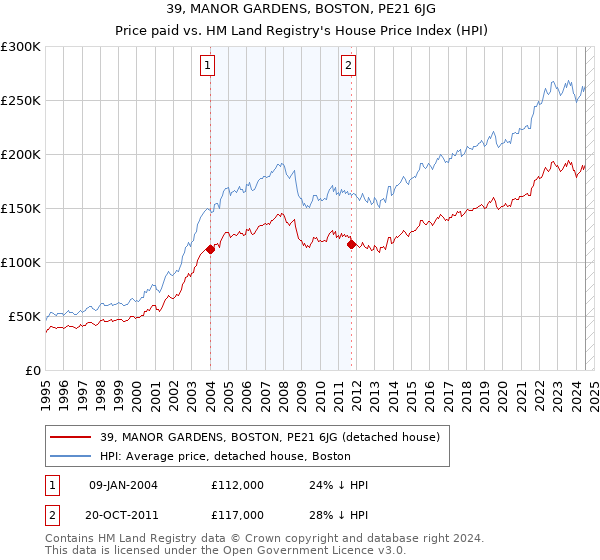 39, MANOR GARDENS, BOSTON, PE21 6JG: Price paid vs HM Land Registry's House Price Index