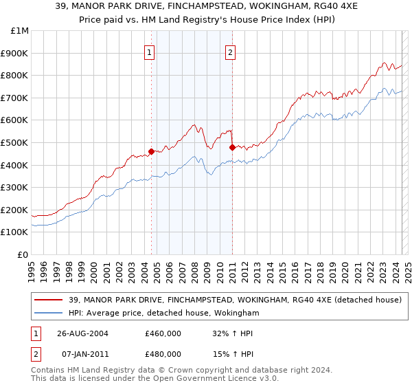 39, MANOR PARK DRIVE, FINCHAMPSTEAD, WOKINGHAM, RG40 4XE: Price paid vs HM Land Registry's House Price Index