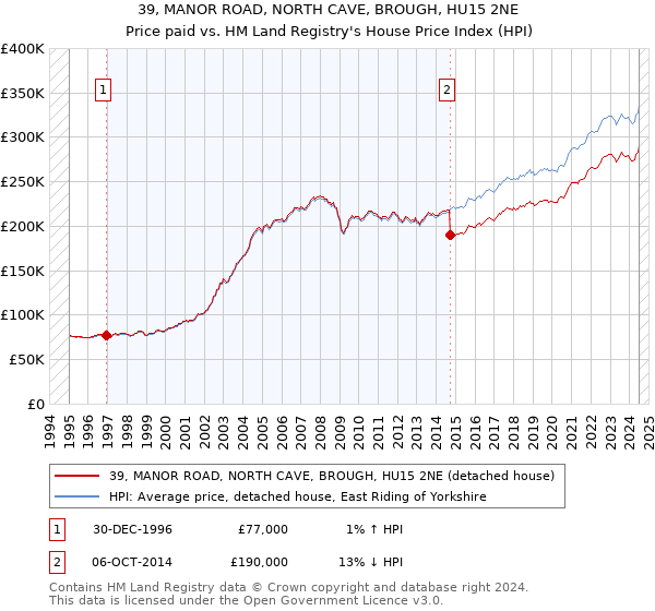 39, MANOR ROAD, NORTH CAVE, BROUGH, HU15 2NE: Price paid vs HM Land Registry's House Price Index