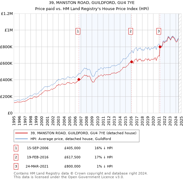 39, MANSTON ROAD, GUILDFORD, GU4 7YE: Price paid vs HM Land Registry's House Price Index