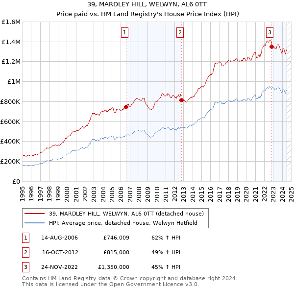 39, MARDLEY HILL, WELWYN, AL6 0TT: Price paid vs HM Land Registry's House Price Index