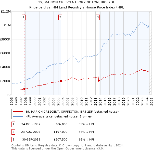 39, MARION CRESCENT, ORPINGTON, BR5 2DF: Price paid vs HM Land Registry's House Price Index