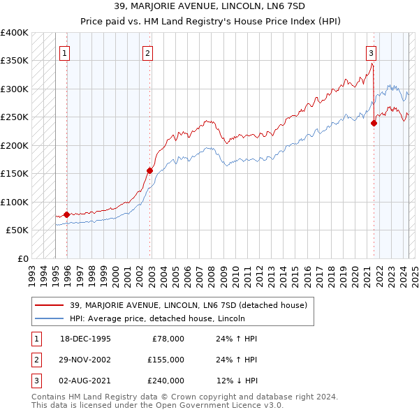 39, MARJORIE AVENUE, LINCOLN, LN6 7SD: Price paid vs HM Land Registry's House Price Index