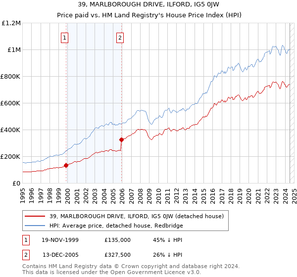 39, MARLBOROUGH DRIVE, ILFORD, IG5 0JW: Price paid vs HM Land Registry's House Price Index