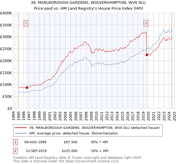 39, MARLBOROUGH GARDENS, WOLVERHAMPTON, WV6 0LU: Price paid vs HM Land Registry's House Price Index