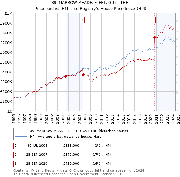 39, MARROW MEADE, FLEET, GU51 1HH: Price paid vs HM Land Registry's House Price Index