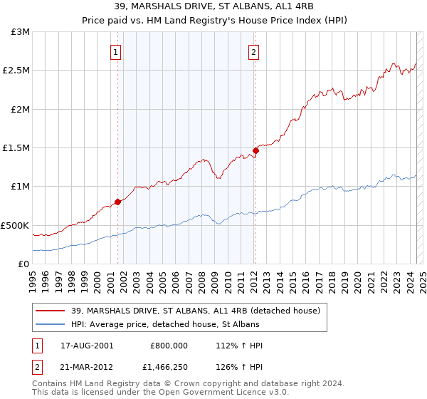 39, MARSHALS DRIVE, ST ALBANS, AL1 4RB: Price paid vs HM Land Registry's House Price Index