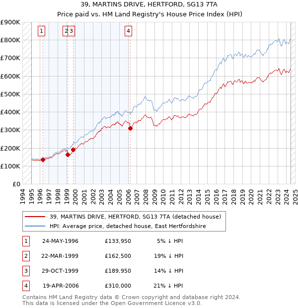 39, MARTINS DRIVE, HERTFORD, SG13 7TA: Price paid vs HM Land Registry's House Price Index