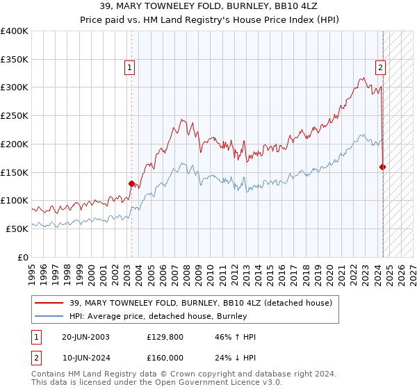 39, MARY TOWNELEY FOLD, BURNLEY, BB10 4LZ: Price paid vs HM Land Registry's House Price Index