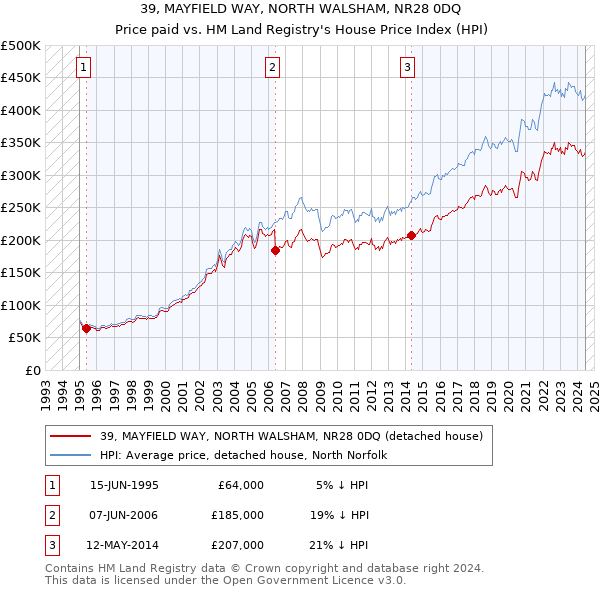 39, MAYFIELD WAY, NORTH WALSHAM, NR28 0DQ: Price paid vs HM Land Registry's House Price Index