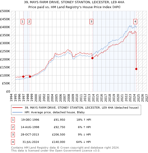 39, MAYS FARM DRIVE, STONEY STANTON, LEICESTER, LE9 4HA: Price paid vs HM Land Registry's House Price Index