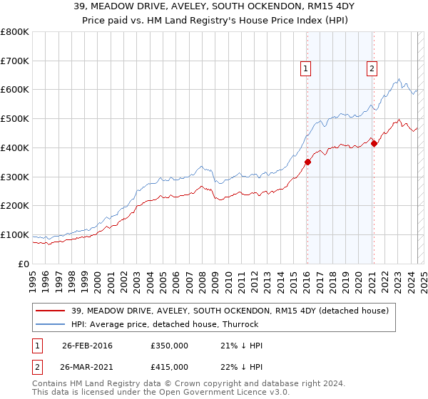 39, MEADOW DRIVE, AVELEY, SOUTH OCKENDON, RM15 4DY: Price paid vs HM Land Registry's House Price Index