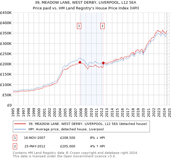 39, MEADOW LANE, WEST DERBY, LIVERPOOL, L12 5EA: Price paid vs HM Land Registry's House Price Index