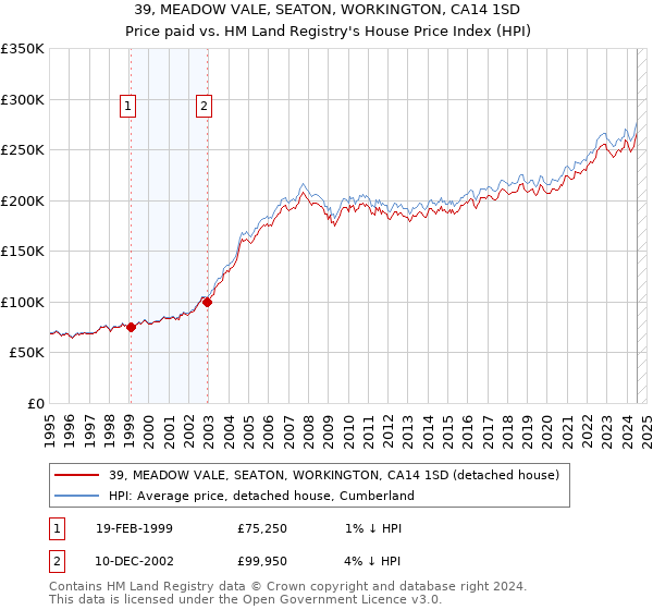 39, MEADOW VALE, SEATON, WORKINGTON, CA14 1SD: Price paid vs HM Land Registry's House Price Index