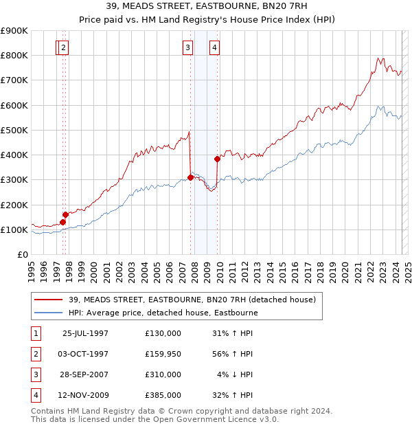 39, MEADS STREET, EASTBOURNE, BN20 7RH: Price paid vs HM Land Registry's House Price Index