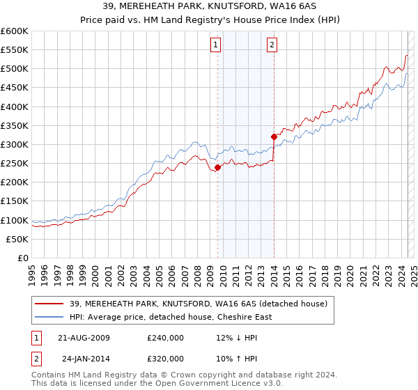 39, MEREHEATH PARK, KNUTSFORD, WA16 6AS: Price paid vs HM Land Registry's House Price Index