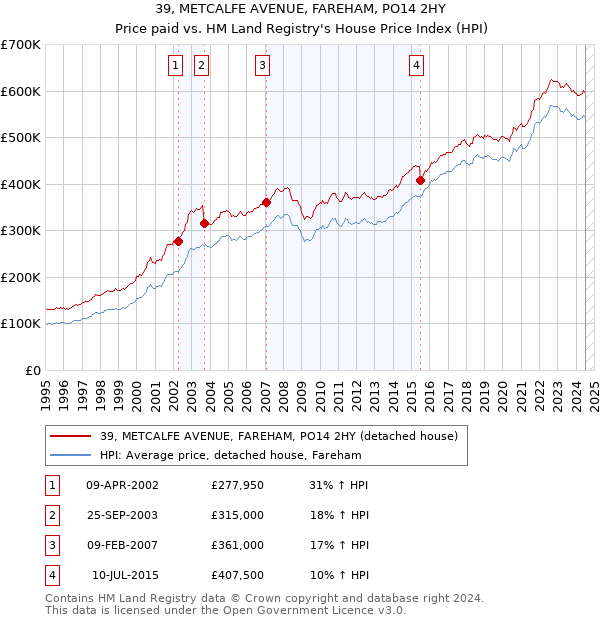 39, METCALFE AVENUE, FAREHAM, PO14 2HY: Price paid vs HM Land Registry's House Price Index