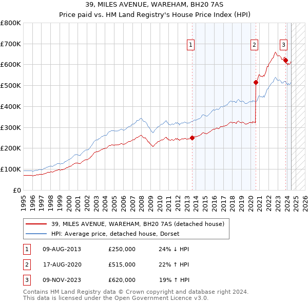 39, MILES AVENUE, WAREHAM, BH20 7AS: Price paid vs HM Land Registry's House Price Index