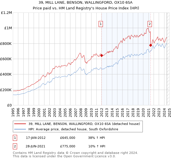 39, MILL LANE, BENSON, WALLINGFORD, OX10 6SA: Price paid vs HM Land Registry's House Price Index