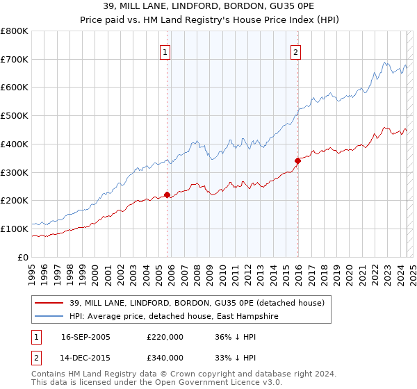 39, MILL LANE, LINDFORD, BORDON, GU35 0PE: Price paid vs HM Land Registry's House Price Index