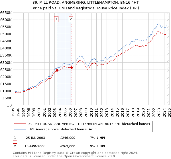 39, MILL ROAD, ANGMERING, LITTLEHAMPTON, BN16 4HT: Price paid vs HM Land Registry's House Price Index