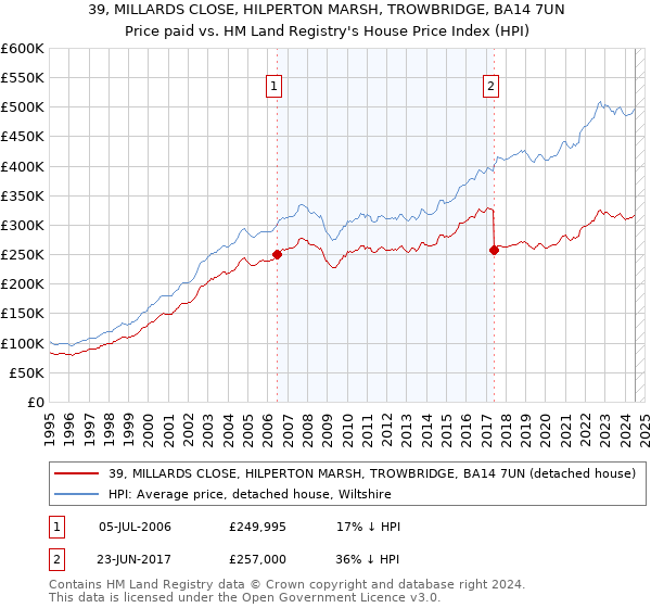 39, MILLARDS CLOSE, HILPERTON MARSH, TROWBRIDGE, BA14 7UN: Price paid vs HM Land Registry's House Price Index