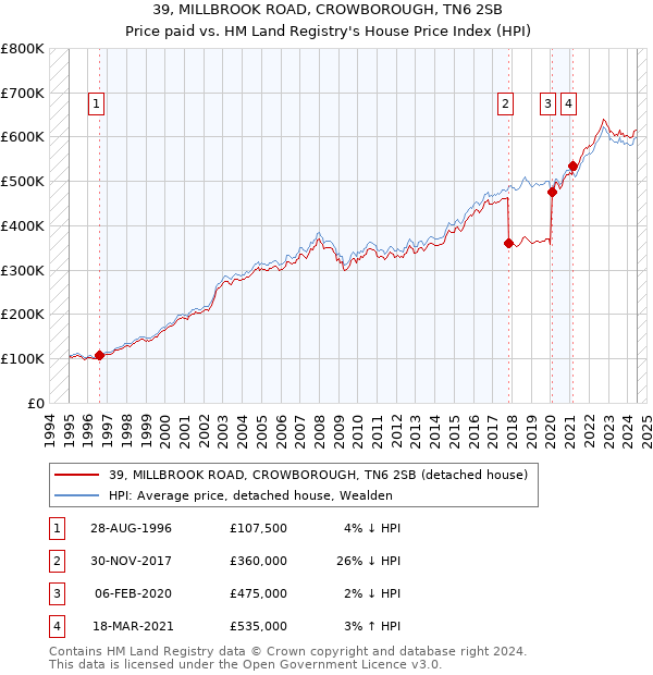 39, MILLBROOK ROAD, CROWBOROUGH, TN6 2SB: Price paid vs HM Land Registry's House Price Index