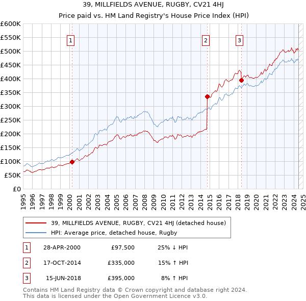 39, MILLFIELDS AVENUE, RUGBY, CV21 4HJ: Price paid vs HM Land Registry's House Price Index