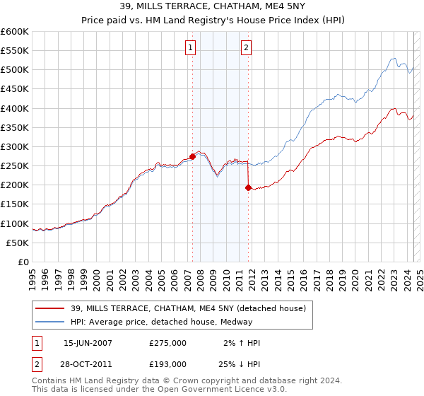 39, MILLS TERRACE, CHATHAM, ME4 5NY: Price paid vs HM Land Registry's House Price Index