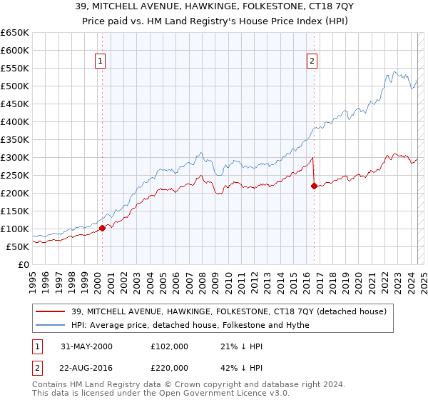 39, MITCHELL AVENUE, HAWKINGE, FOLKESTONE, CT18 7QY: Price paid vs HM Land Registry's House Price Index