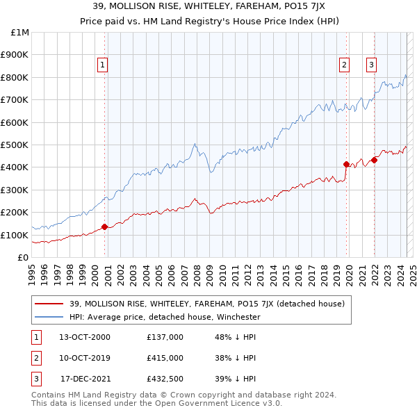 39, MOLLISON RISE, WHITELEY, FAREHAM, PO15 7JX: Price paid vs HM Land Registry's House Price Index