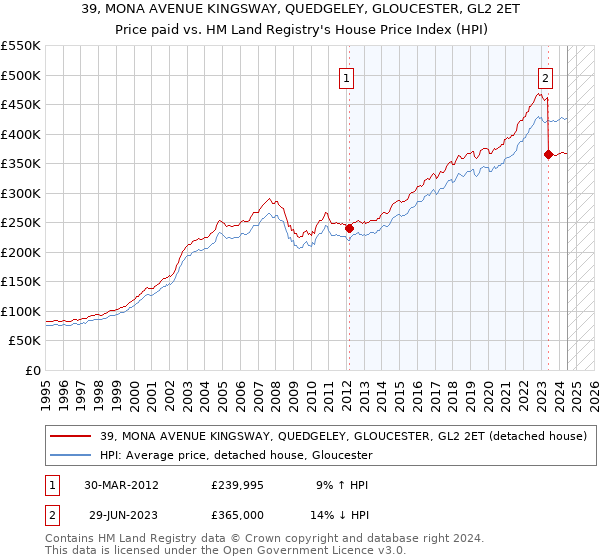 39, MONA AVENUE KINGSWAY, QUEDGELEY, GLOUCESTER, GL2 2ET: Price paid vs HM Land Registry's House Price Index