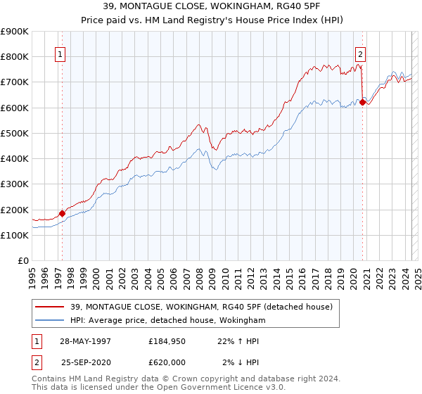 39, MONTAGUE CLOSE, WOKINGHAM, RG40 5PF: Price paid vs HM Land Registry's House Price Index