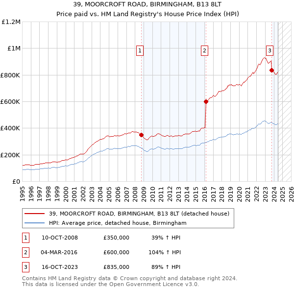 39, MOORCROFT ROAD, BIRMINGHAM, B13 8LT: Price paid vs HM Land Registry's House Price Index