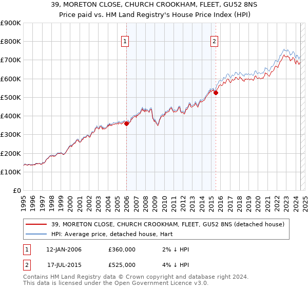 39, MORETON CLOSE, CHURCH CROOKHAM, FLEET, GU52 8NS: Price paid vs HM Land Registry's House Price Index