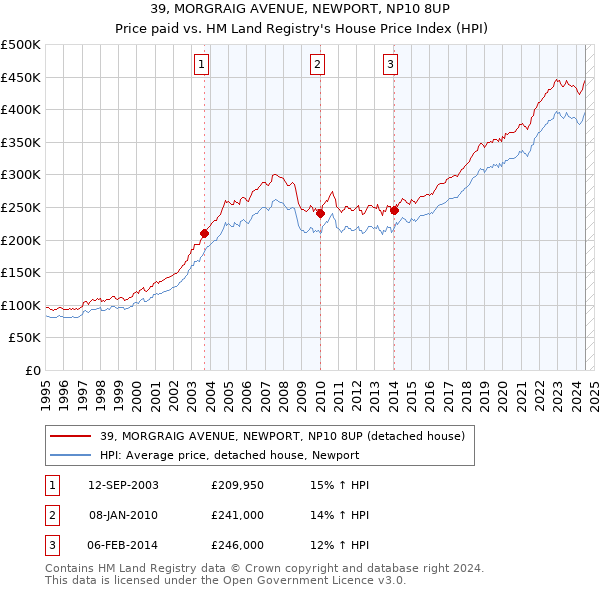 39, MORGRAIG AVENUE, NEWPORT, NP10 8UP: Price paid vs HM Land Registry's House Price Index