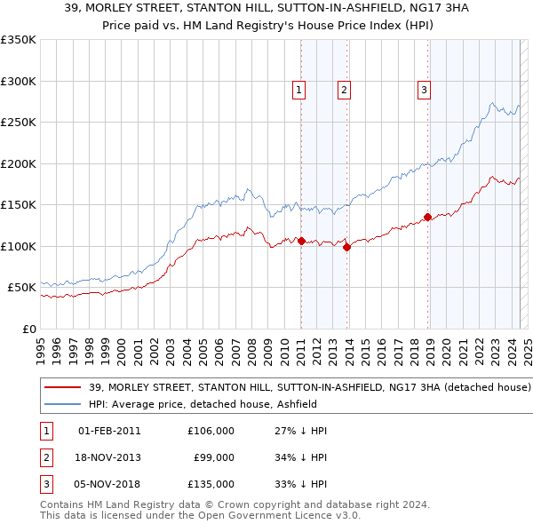 39, MORLEY STREET, STANTON HILL, SUTTON-IN-ASHFIELD, NG17 3HA: Price paid vs HM Land Registry's House Price Index