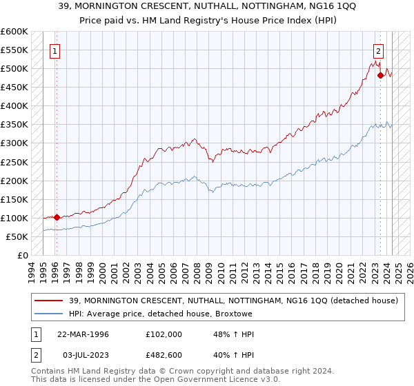 39, MORNINGTON CRESCENT, NUTHALL, NOTTINGHAM, NG16 1QQ: Price paid vs HM Land Registry's House Price Index