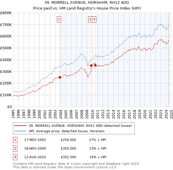 39, MORRELL AVENUE, HORSHAM, RH12 4DD: Price paid vs HM Land Registry's House Price Index