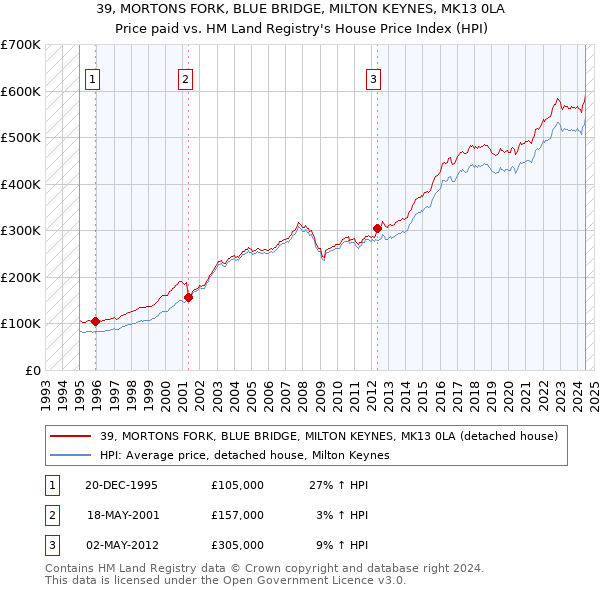 39, MORTONS FORK, BLUE BRIDGE, MILTON KEYNES, MK13 0LA: Price paid vs HM Land Registry's House Price Index