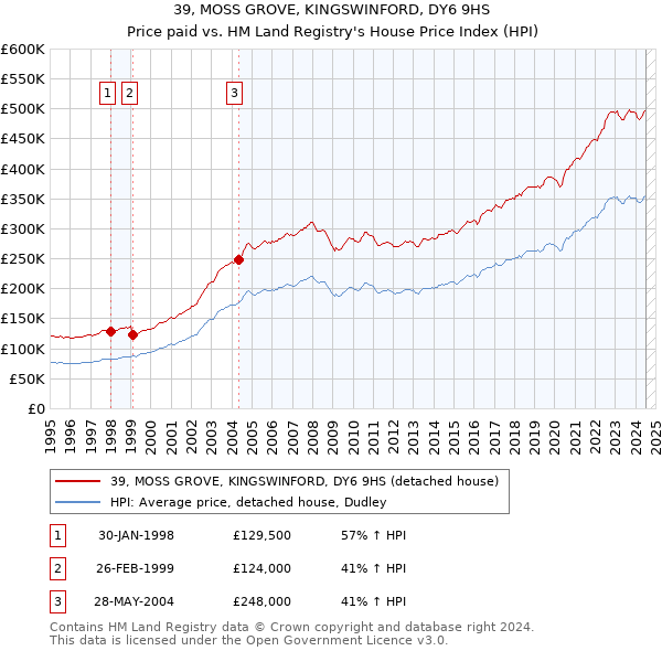 39, MOSS GROVE, KINGSWINFORD, DY6 9HS: Price paid vs HM Land Registry's House Price Index