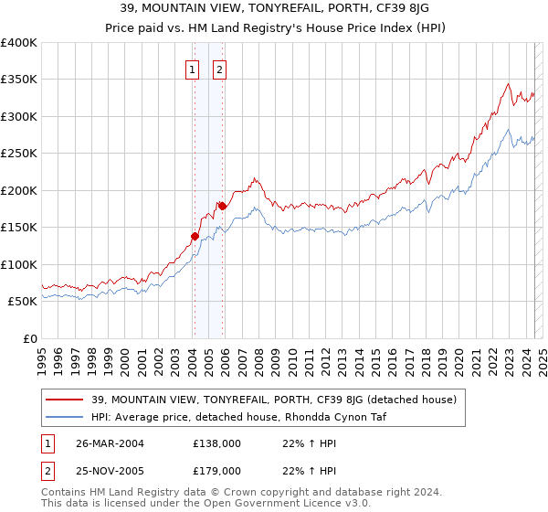 39, MOUNTAIN VIEW, TONYREFAIL, PORTH, CF39 8JG: Price paid vs HM Land Registry's House Price Index