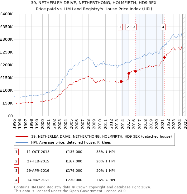 39, NETHERLEA DRIVE, NETHERTHONG, HOLMFIRTH, HD9 3EX: Price paid vs HM Land Registry's House Price Index